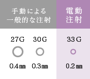 極細針の使用